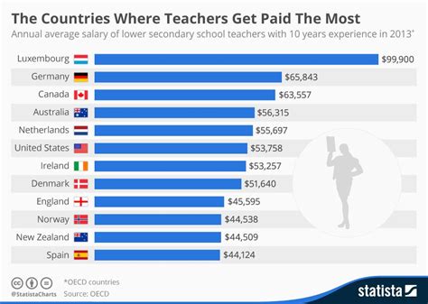 how much do art teachers get paid in different countries and the impact of their income on students' education quality